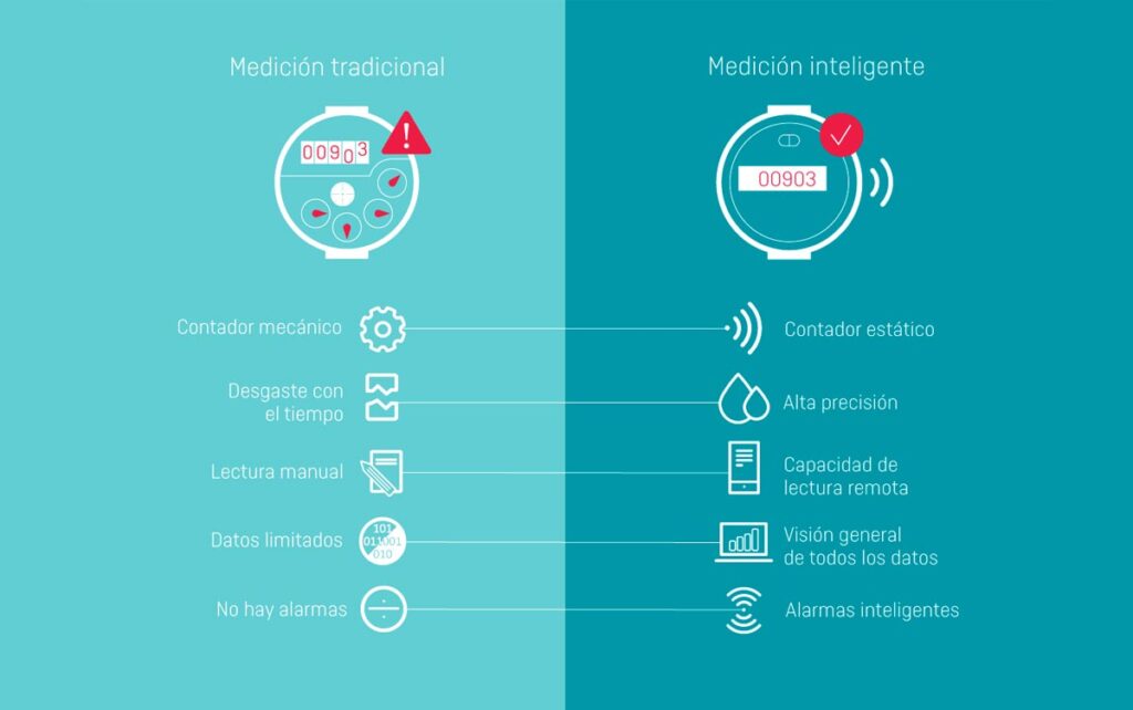 Contador estático Kamstrup